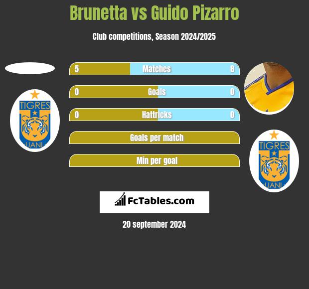 Brunetta vs Guido Pizarro h2h player stats