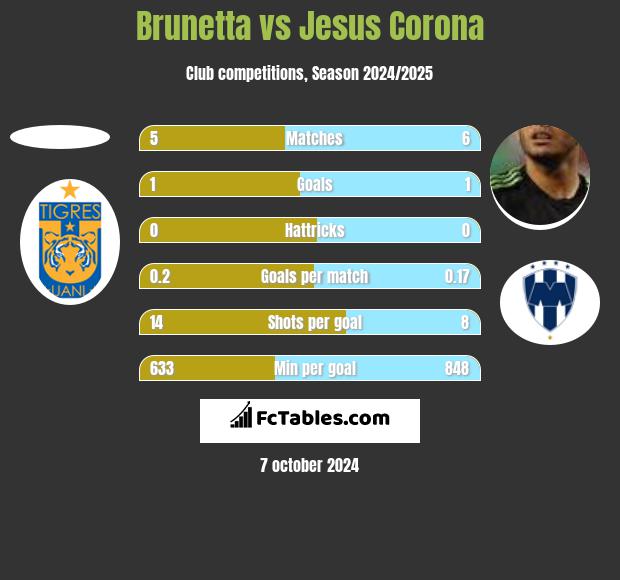 Brunetta vs Jesus Corona h2h player stats