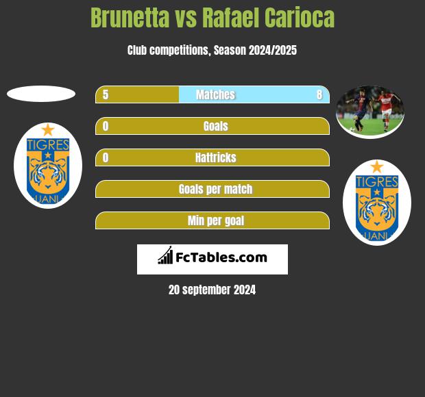 Brunetta vs Rafael Carioca h2h player stats