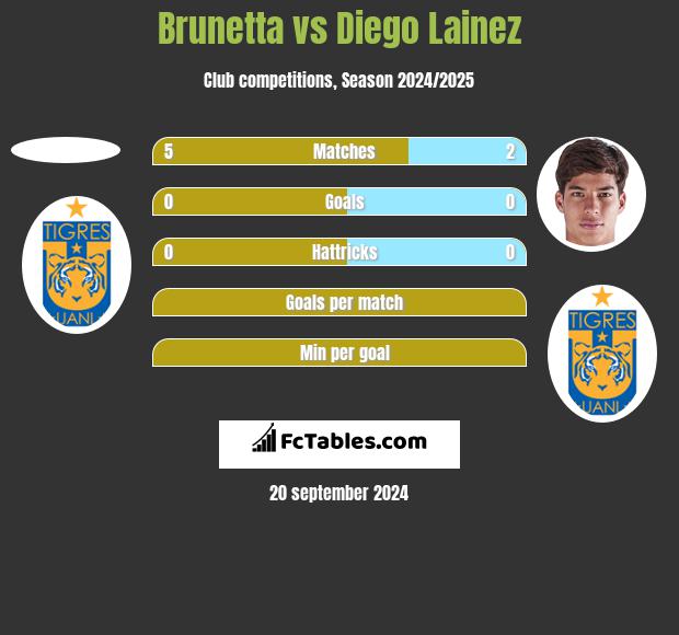 Brunetta vs Diego Lainez h2h player stats