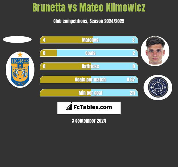 Brunetta vs Mateo Klimowicz h2h player stats