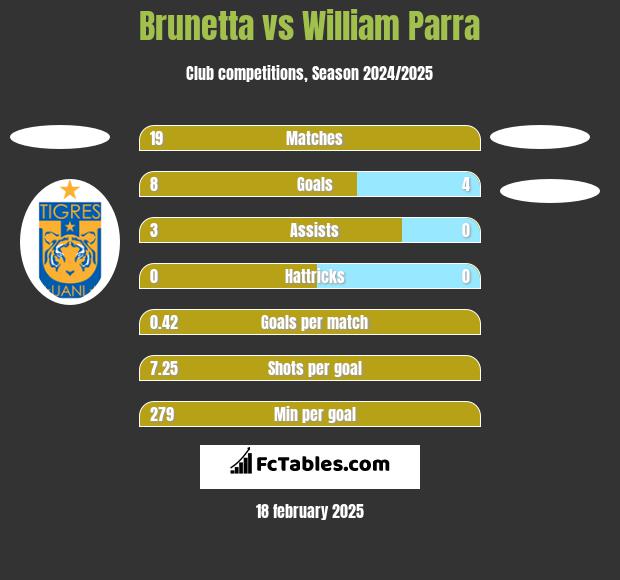 Brunetta vs William Parra h2h player stats