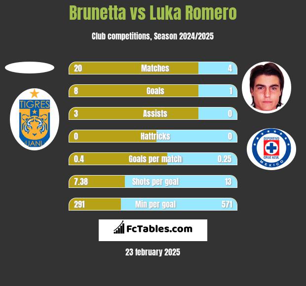 Brunetta vs Luka Romero h2h player stats