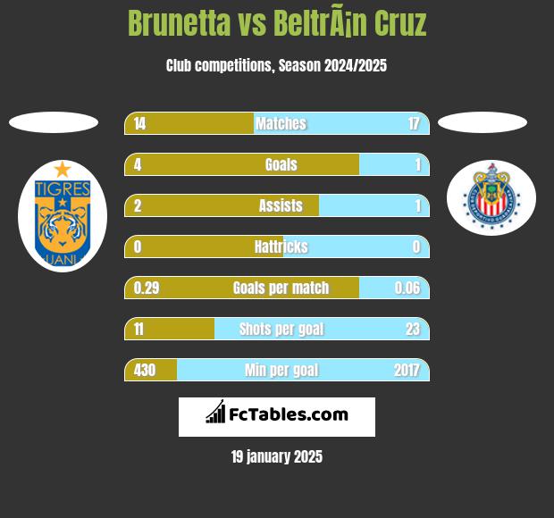 Brunetta vs BeltrÃ¡n Cruz h2h player stats