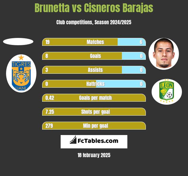 Brunetta vs Cisneros Barajas h2h player stats