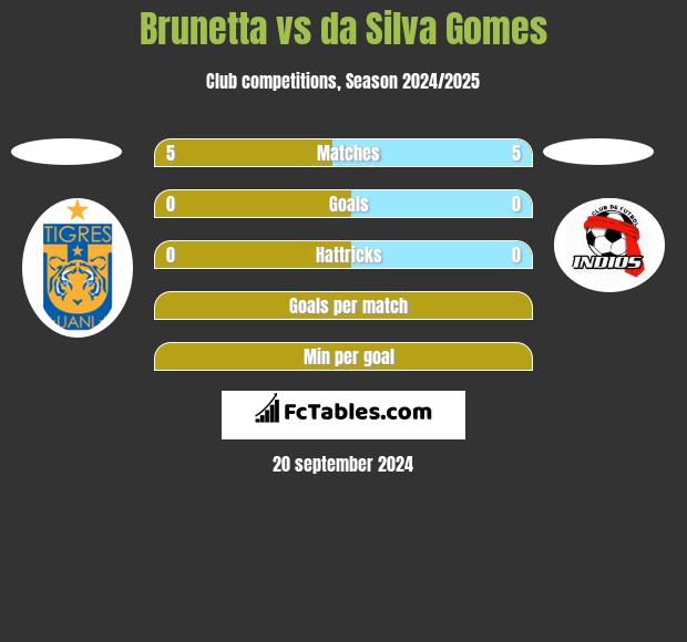 Brunetta vs da Silva Gomes h2h player stats