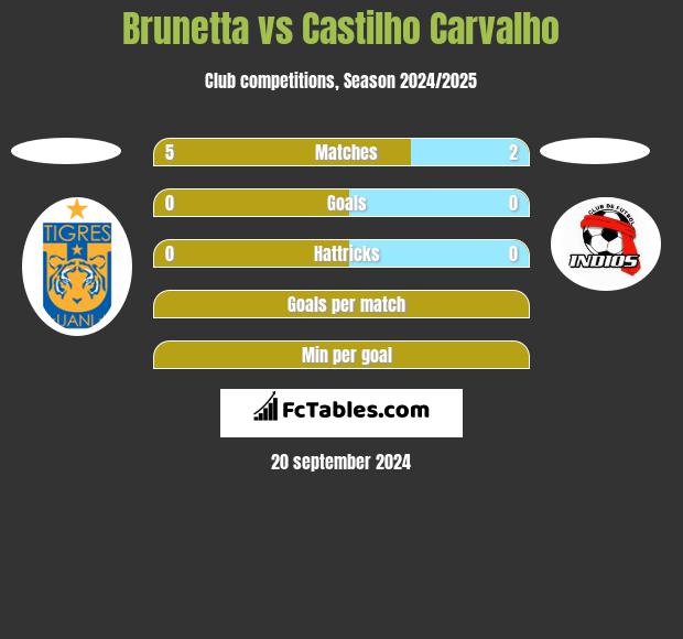 Brunetta vs Castilho Carvalho h2h player stats