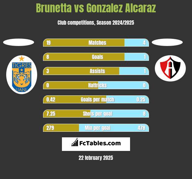 Brunetta vs Gonzalez Alcaraz h2h player stats