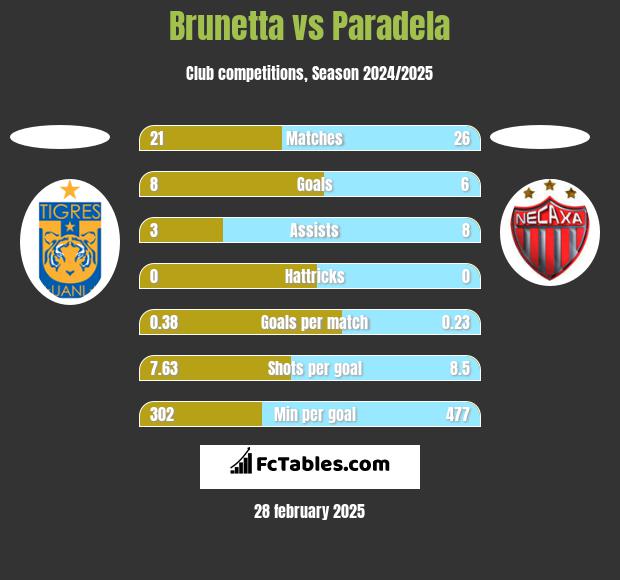 Brunetta vs Paradela h2h player stats