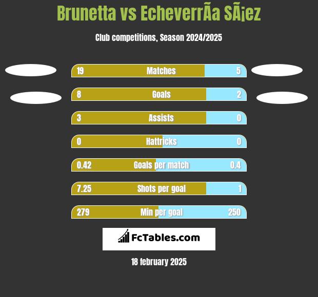 Brunetta vs EcheverrÃ­a SÃ¡ez h2h player stats