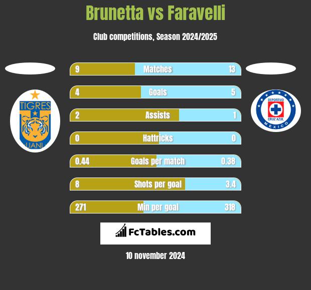 Brunetta vs Faravelli h2h player stats