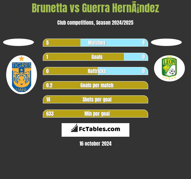 Brunetta vs Guerra HernÃ¡ndez h2h player stats