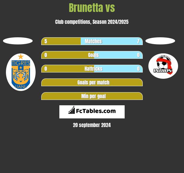 Brunetta vs  h2h player stats