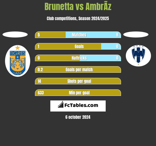 Brunetta vs AmbrÃ­z h2h player stats