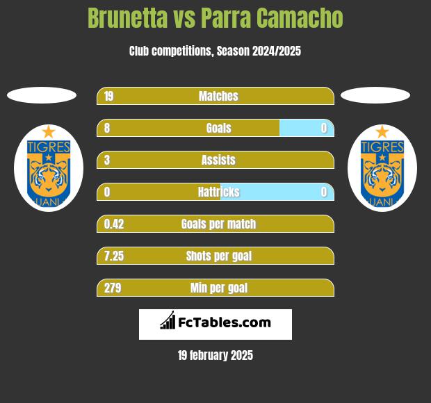 Brunetta vs Parra Camacho h2h player stats