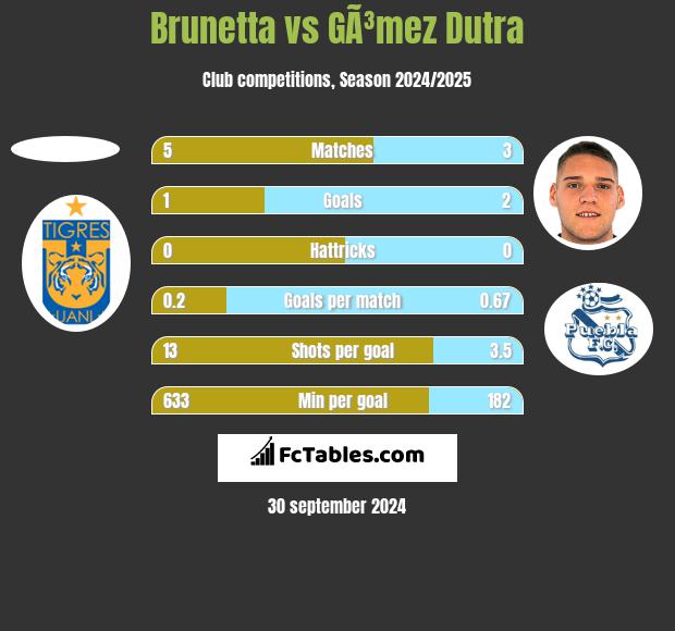 Brunetta vs GÃ³mez Dutra h2h player stats