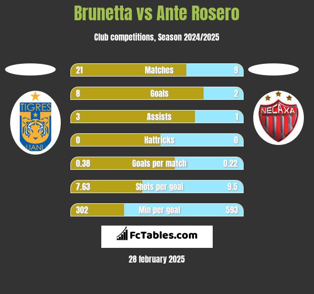 Brunetta vs Ante Rosero h2h player stats