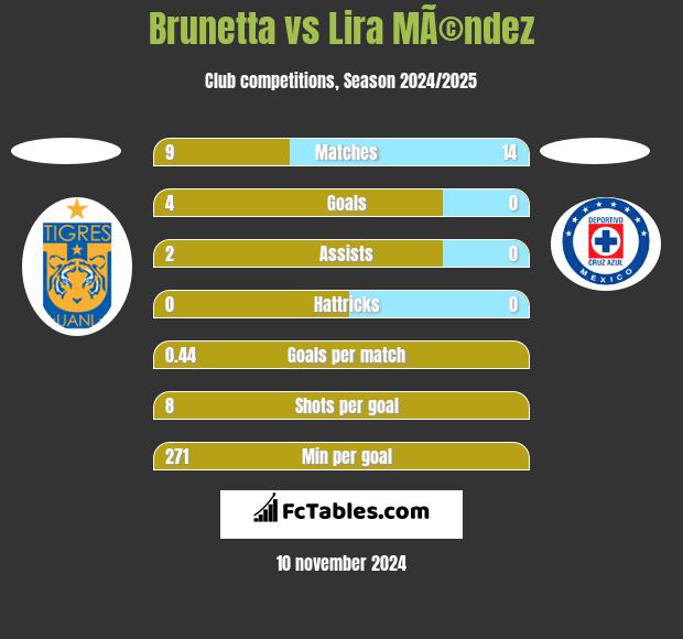 Brunetta vs Lira MÃ©ndez h2h player stats