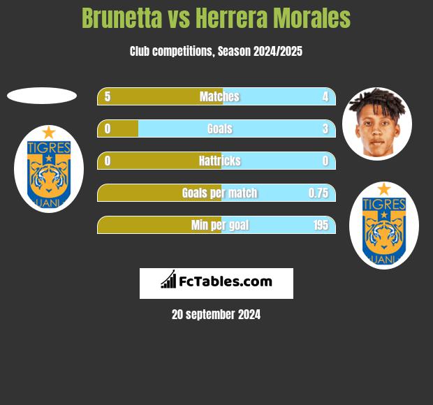 Brunetta vs Herrera Morales h2h player stats