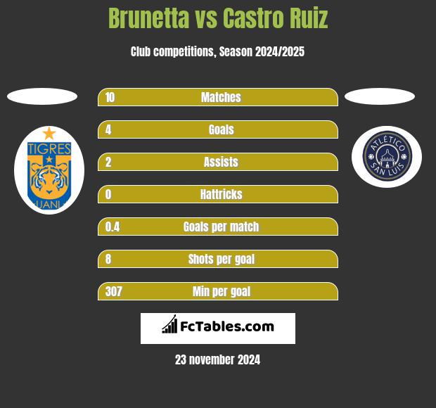 Brunetta vs Castro Ruiz h2h player stats