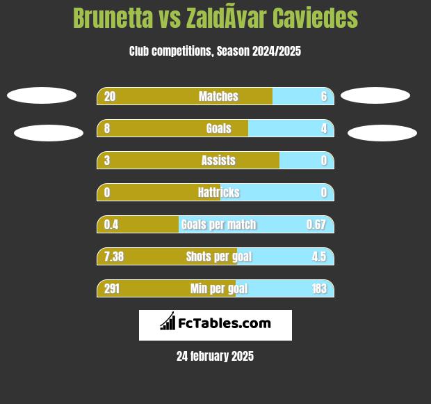 Brunetta vs ZaldÃ­var Caviedes h2h player stats