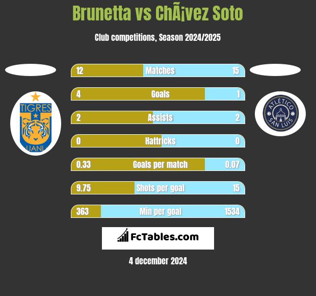 Brunetta vs ChÃ¡vez Soto h2h player stats