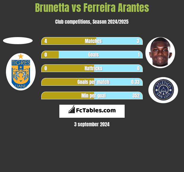 Brunetta vs Ferreira Arantes h2h player stats