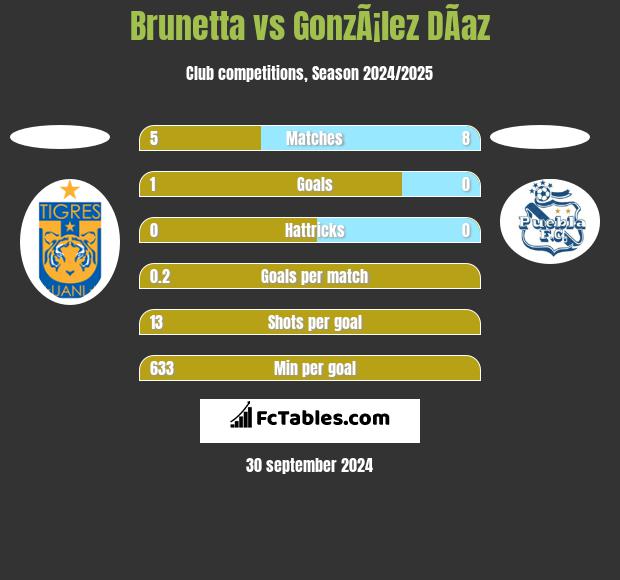 Brunetta vs GonzÃ¡lez DÃ­az h2h player stats