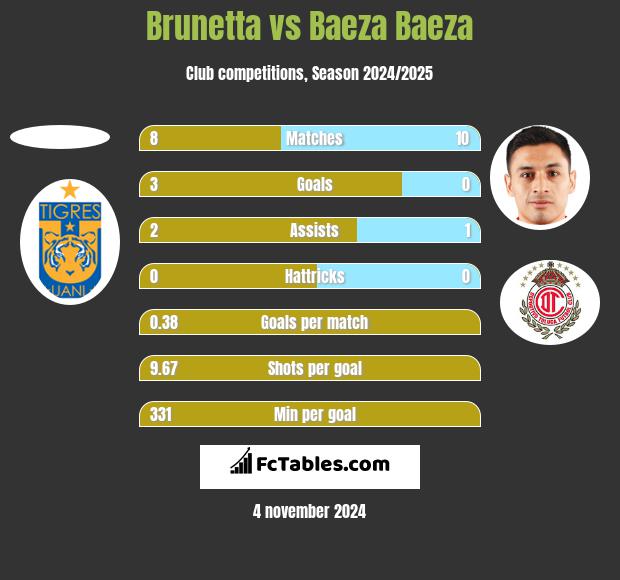 Brunetta vs Baeza Baeza h2h player stats