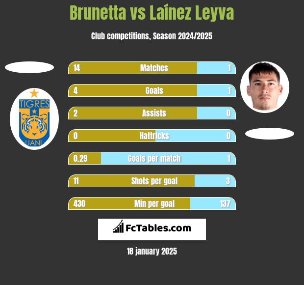 Brunetta vs Laínez Leyva h2h player stats