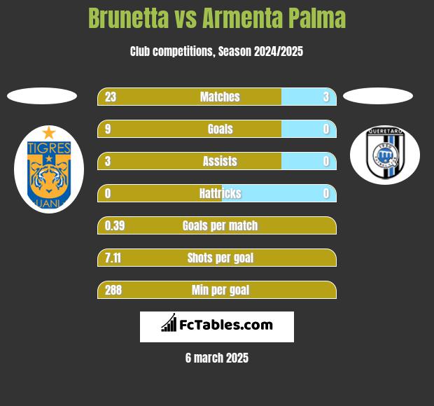 Brunetta vs Armenta Palma h2h player stats