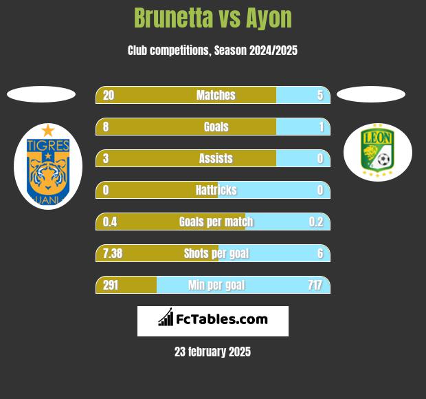 Brunetta vs Ayon h2h player stats