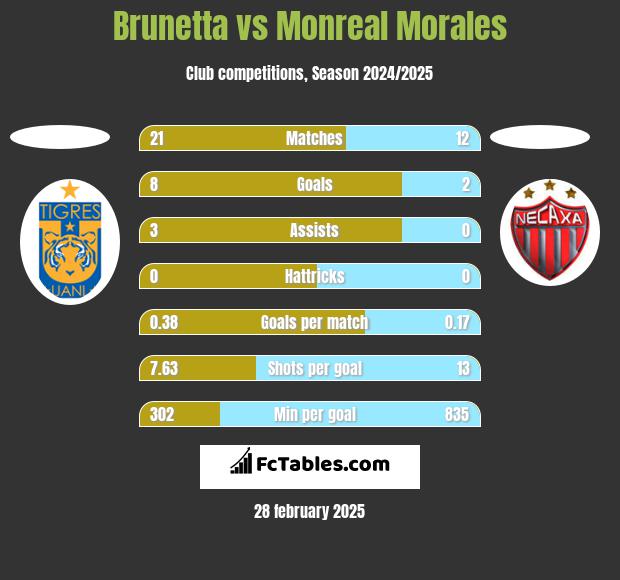 Brunetta vs Monreal Morales h2h player stats