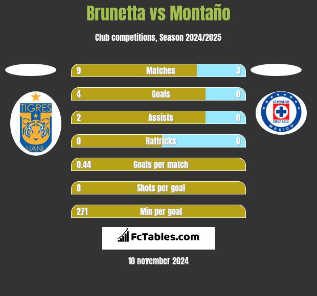 Brunetta vs Montaño h2h player stats