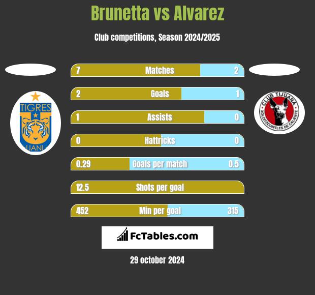 Brunetta vs Alvarez h2h player stats