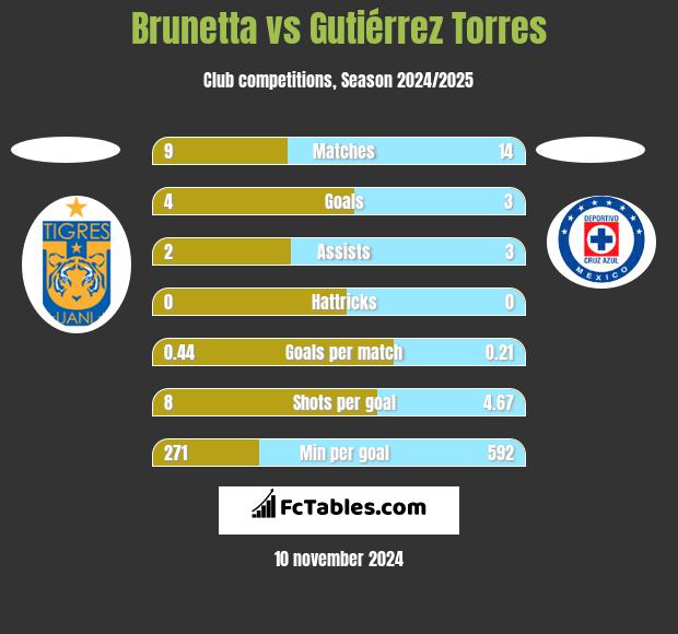 Brunetta vs Gutiérrez Torres h2h player stats