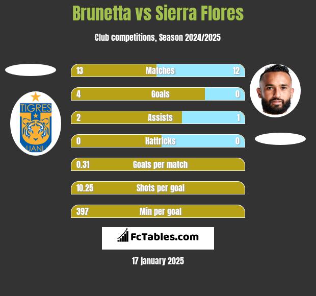 Brunetta vs Sierra Flores h2h player stats