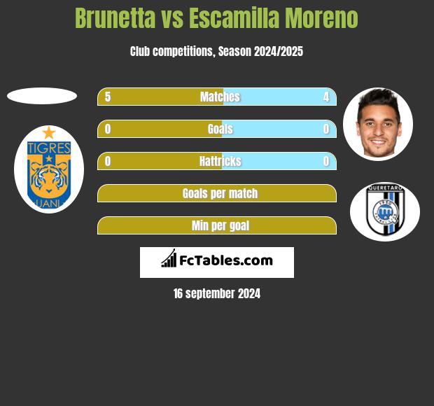 Brunetta vs Escamilla Moreno h2h player stats