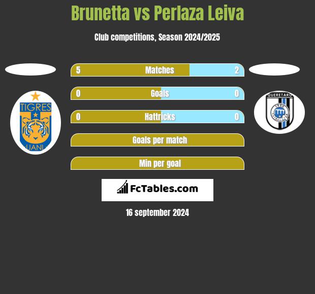 Brunetta vs Perlaza Leiva h2h player stats