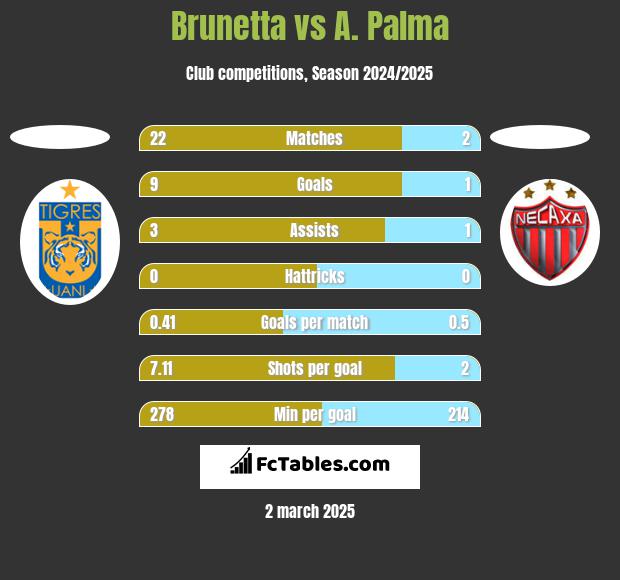 Brunetta vs A. Palma h2h player stats