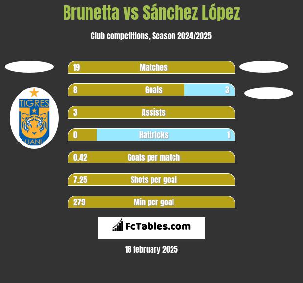 Brunetta vs Sánchez López h2h player stats