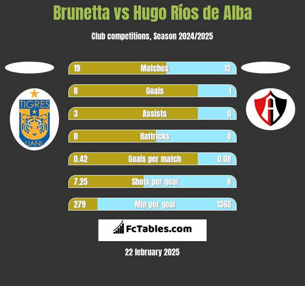 Brunetta vs Hugo Ríos de Alba h2h player stats