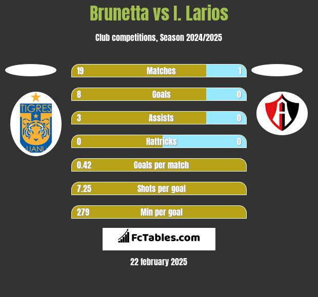 Brunetta vs I. Larios h2h player stats