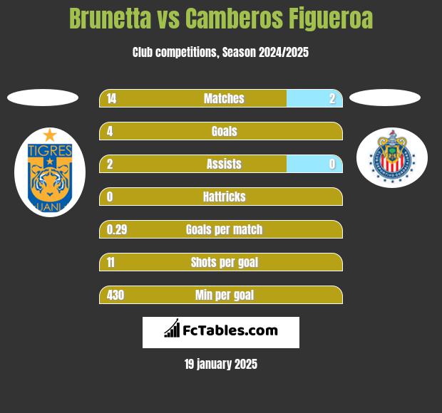 Brunetta vs Camberos Figueroa h2h player stats