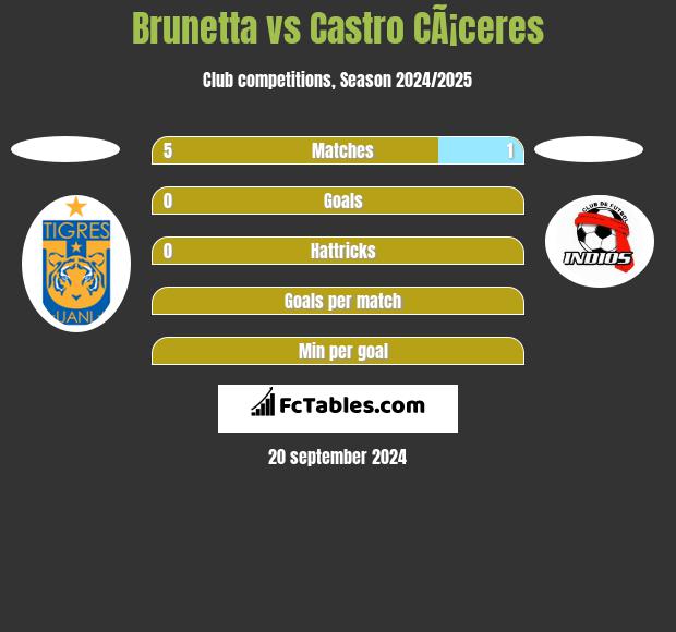 Brunetta vs Castro CÃ¡ceres h2h player stats