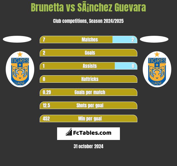 Brunetta vs SÃ¡nchez Guevara h2h player stats