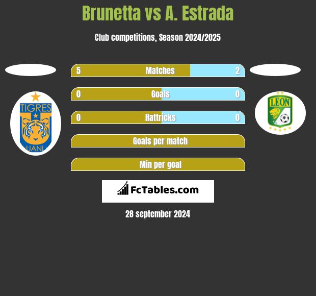 Brunetta vs A. Estrada h2h player stats