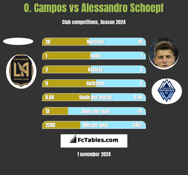 O. Campos vs Alessandro Schoepf h2h player stats