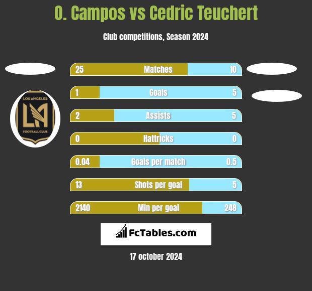 O. Campos vs Cedric Teuchert h2h player stats