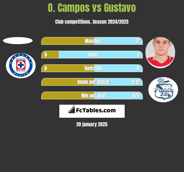 O. Campos vs Gustavo h2h player stats